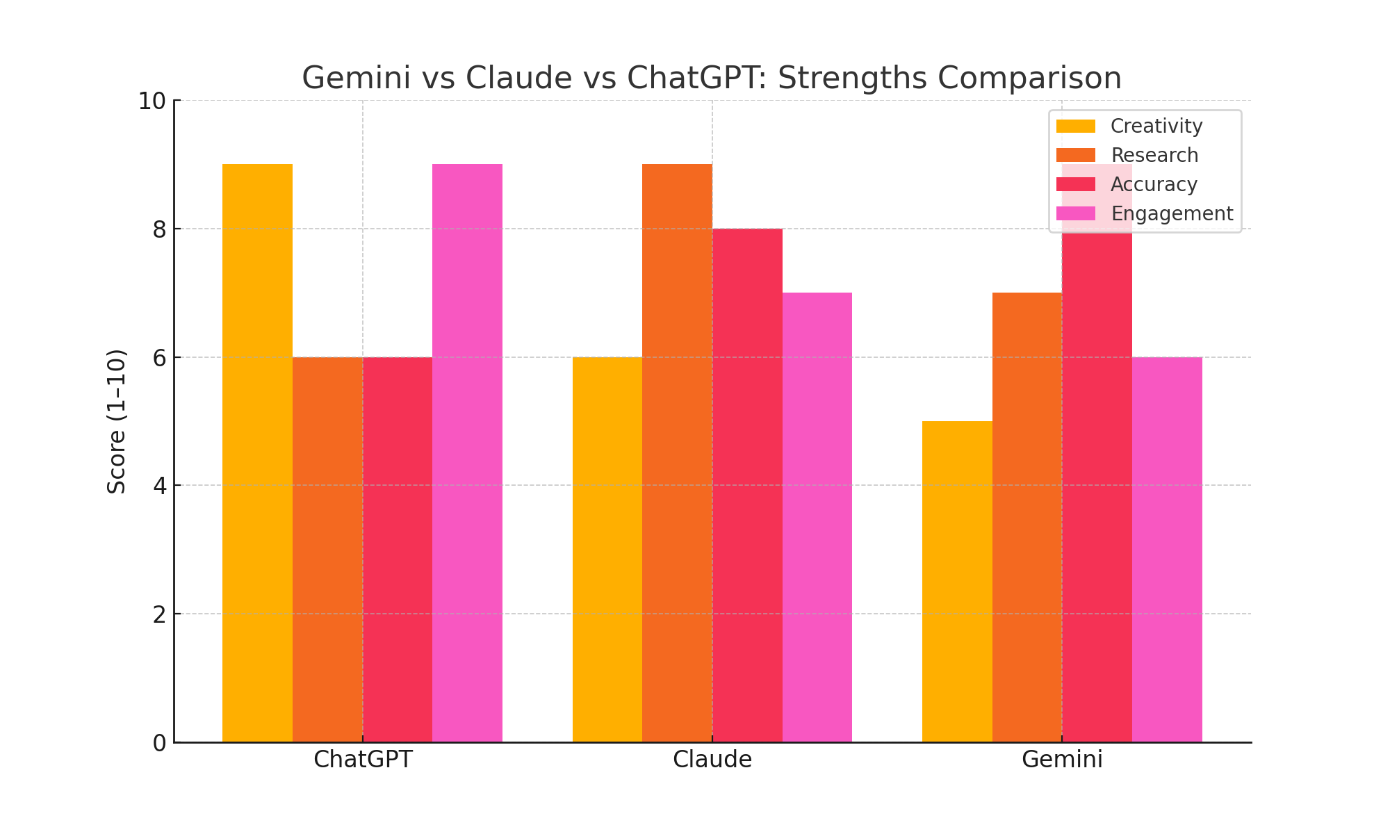 Gemini vs claude vs chatgpt Strengths Comparison